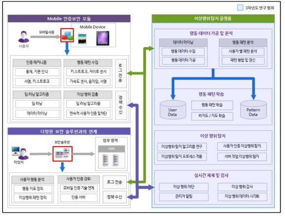 참여기업 3차년도 개발 목표 구성도