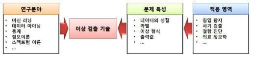 이상 검출 기법과 관련된 주요 구성 요소