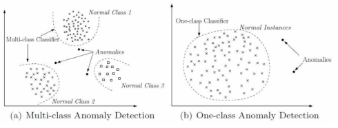 이상 검출 기법의 분류 기술 (a) 다중 클래스 분류, (b) 단일 클래스 분류