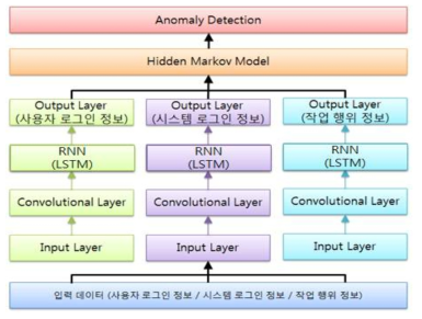 제안하는 이상행동 탐지 학습 전체 네트워크 구조도