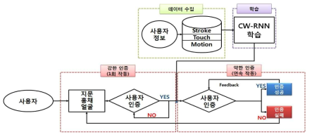 사용자 인증 메커니즘 기술 흐름도