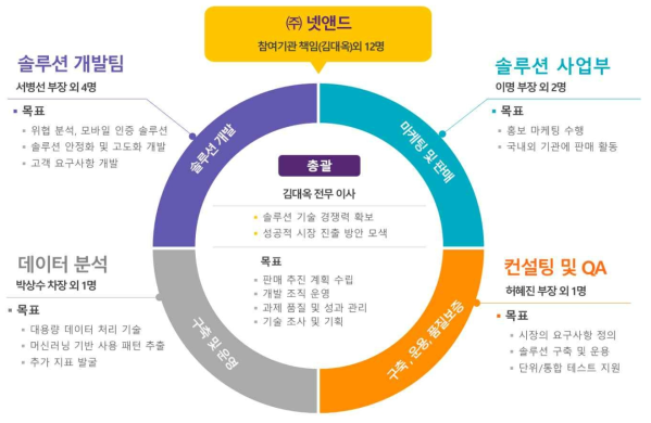 성과 활용 관리 추진체계