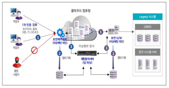 행위기반 보안기술 적용 개념도