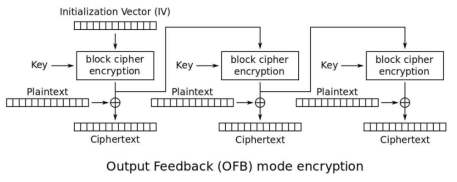 OFB 모드의 암호화 구조