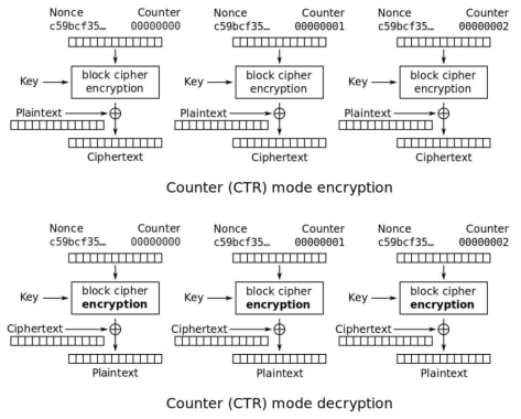 CTR 모드의 데이터 암호화 및 복호화 구조