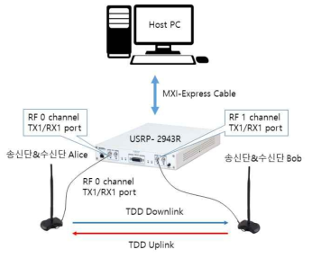 비밀키 생성률 시험환경 구성도