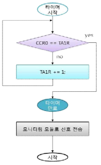 데이터 송신 장치 내 타이머 세부 동작