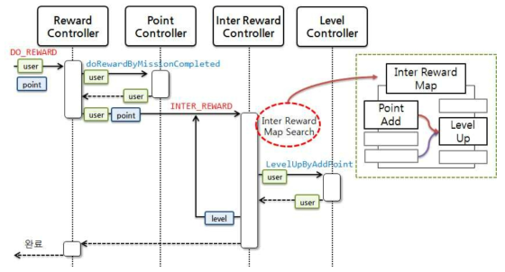 포지셔널 트래킹 서버 Reward 실행의 동작 과정의 예시(Point 증가 > Level 증가)