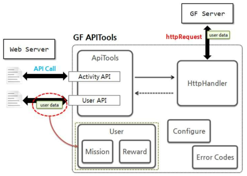 GF APITools 의 세부 모듈 구성