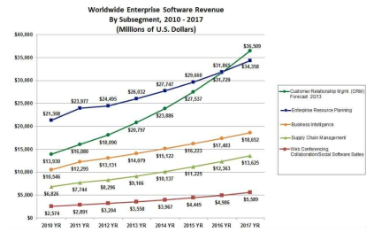 Worldwide Enterprise Software Revenue 2010 – 2017 (출처: Forbes)