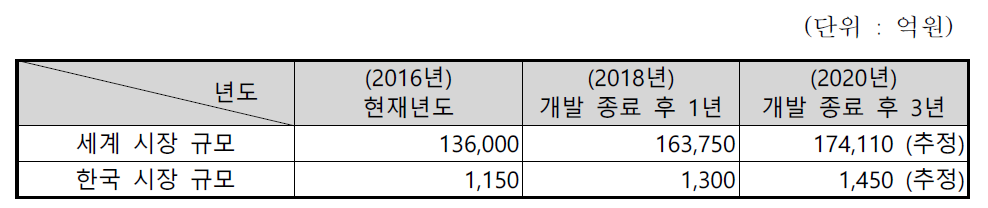 SCM 공급망관리 솔루션 시장 규모 * 본 기술/제품과 직접적으로 관련된 시장 규모