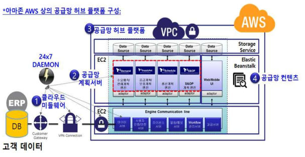 클라우드 환경에 연결된 System Architecture