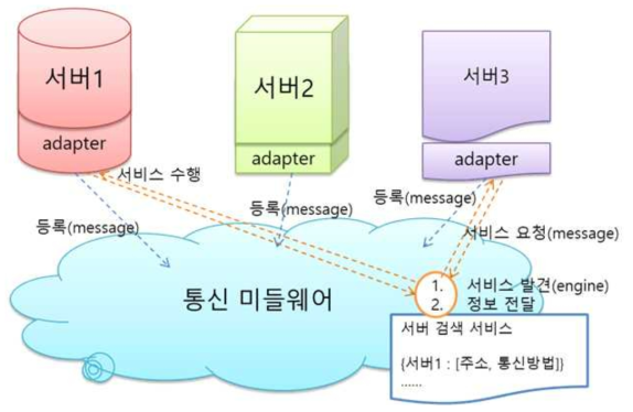 공급망 관리 솔루션의 시스템 관계도