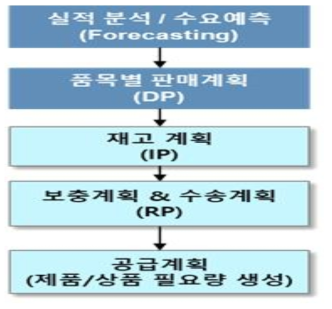 공급망 관리 솔루션의 데이터 흐름