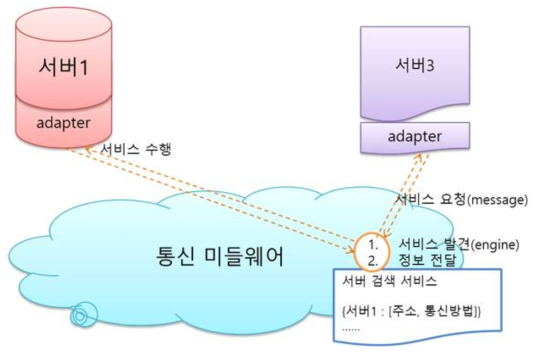 하위 시스템간의 서비스 요청 과정