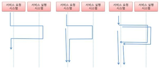 서비스 기반 데몬서버가 제공하는 동기적/비동기적 API