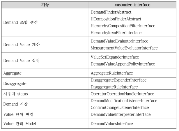 Demand Plan Customizing Points