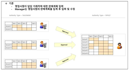 기본 판매계획 승인 프로세스