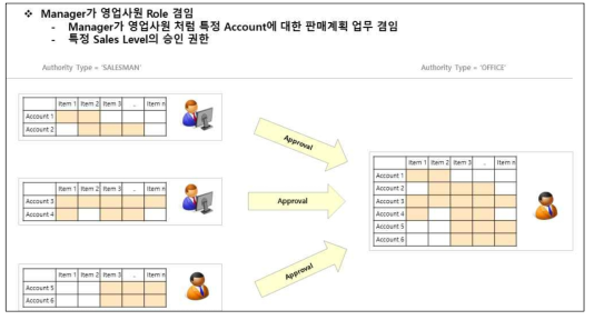 매니저가 영업사원 겸임일 경우의 판매계획 승인 프로세스