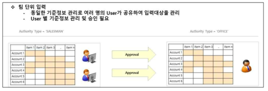 팀단위 판매계획 승인 프로세스