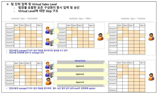 팀단위 Virtual 판매계획 승인 프로세스