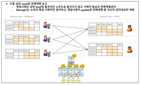 다중 상위레벨 판매계획 보고 프로세스