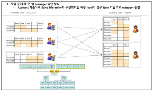 사업군 및 품목군별 판매계획 승인 프로세스