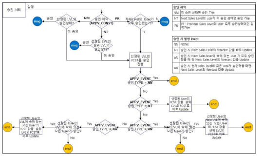 판매계획 승인제약과 Event