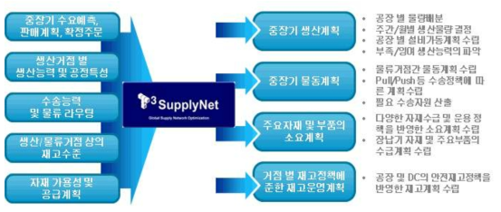 생산/공급계획 시스템의 Input / Output