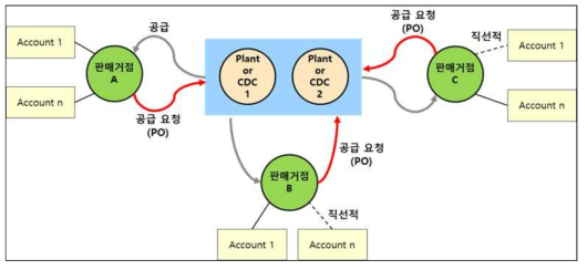 S&OP 비즈니스 예제