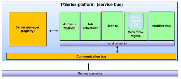 Service Bus 내부서버 구성도