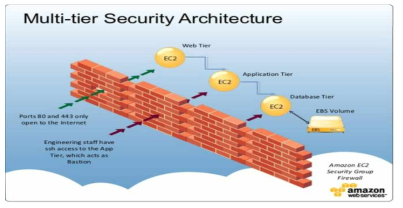 AWS의 Multi-tire Security Architecture