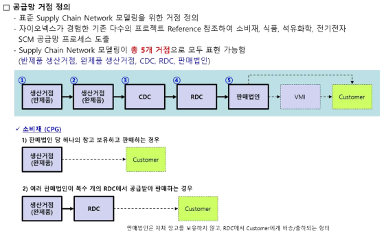 산업별 공급망 거점의 정의