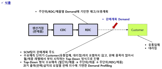 식품 및 소비재 산업군의 표준 공급망 네트워크 모델