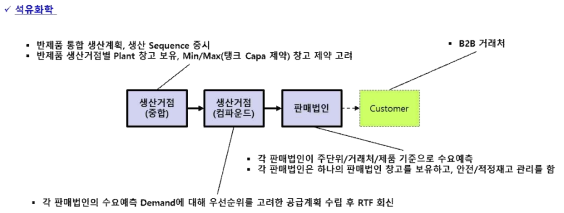 석유화학 산업군의 표준 공급망 네트워크 모델