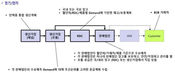 전기/전자 산업군의 표준 공급망 네트워크 모델