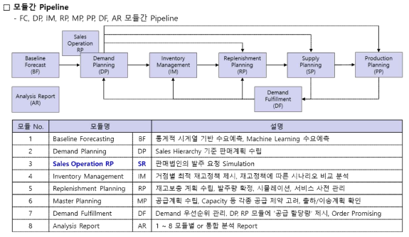 SCM 공급망 모듈의 구성 및 Pipeline 연계도