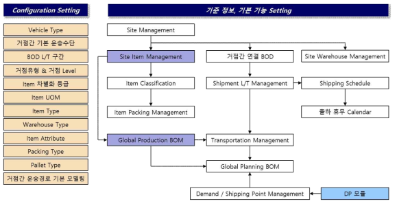 산업군별 템플릿의 표준 업무 프로세스 개념도