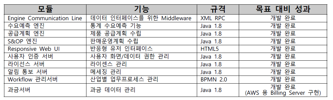 목표 산출물 개발성과 요약표