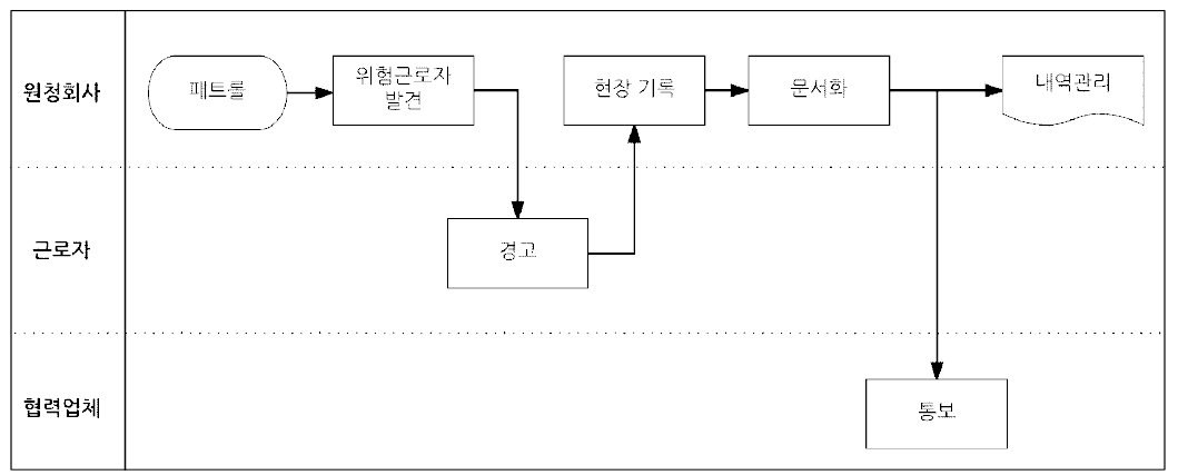 안전관리 As-is 프로세스