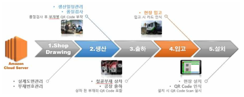 주요자재 물류관리 프로세스 (철골부재 대상)