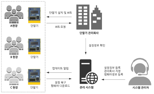 게이트웨어 관리 기능 구성도