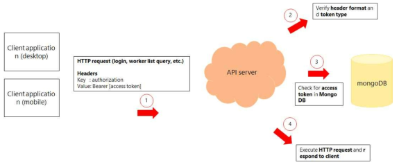 OAuth 2.0 클라이언트 인증 방식 다이어그램