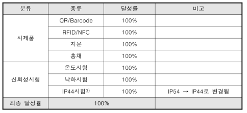 건설현장 자원 다중 인식 모듈 연계 상세 목표 달성률