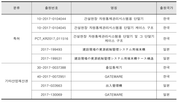 특허 및 기타산업재산권 현황