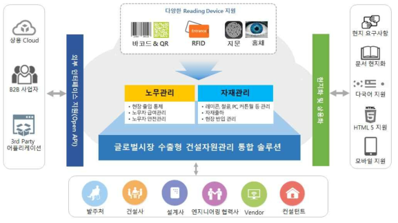 건설자원관리 통합 솔루션 기본 개념