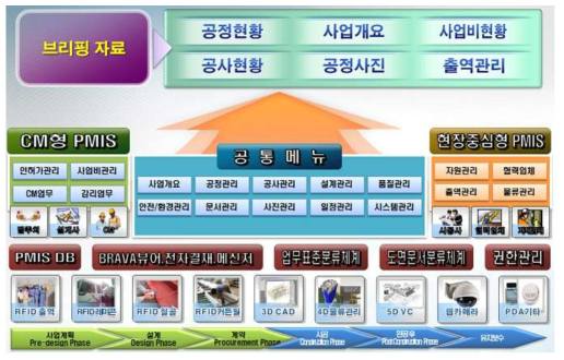 국내 PMIS의 제공 기능 및 구조의 예