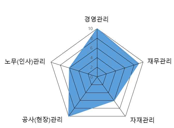 국내 건설사 ERP 기능별 분포 (박정훈 외 2010)