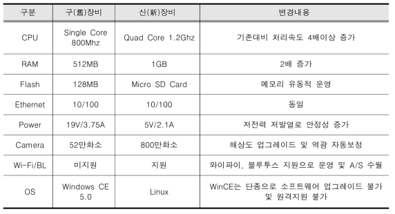 장비 CPU 및 필수 구성요소 모듈 업그레이드와 OS