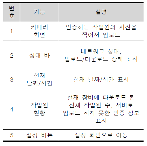 게이트웨어 장비 메인 화면 범례